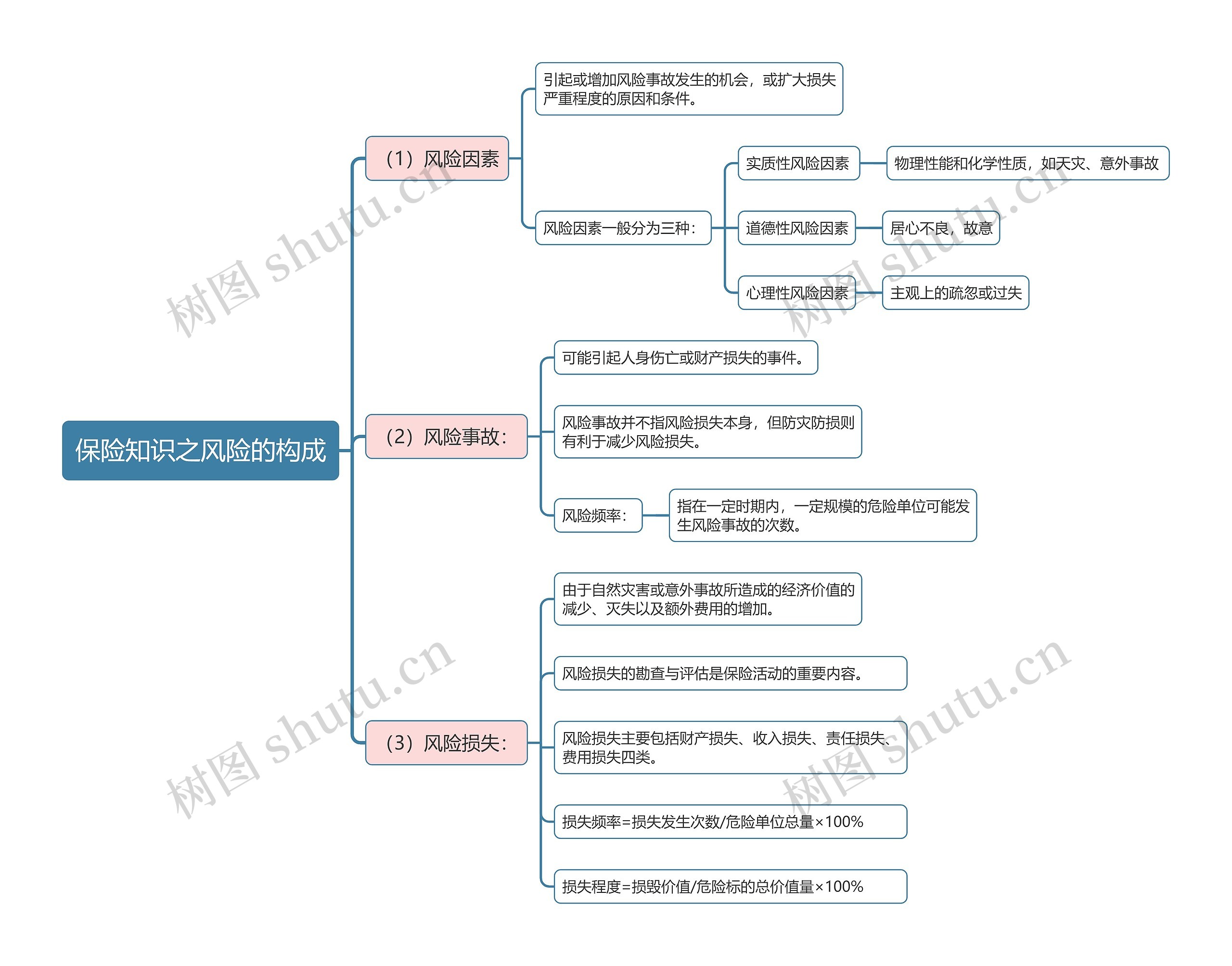 保险知识之风险的构成思维导图