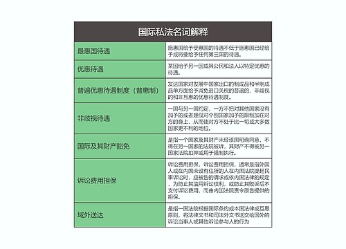 国际私法名词解释思维导图