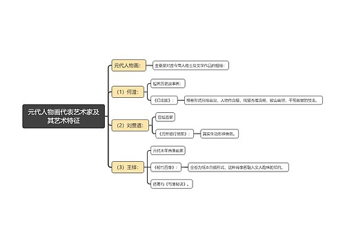 元代人物画代表艺术家及其艺术特征思维导图