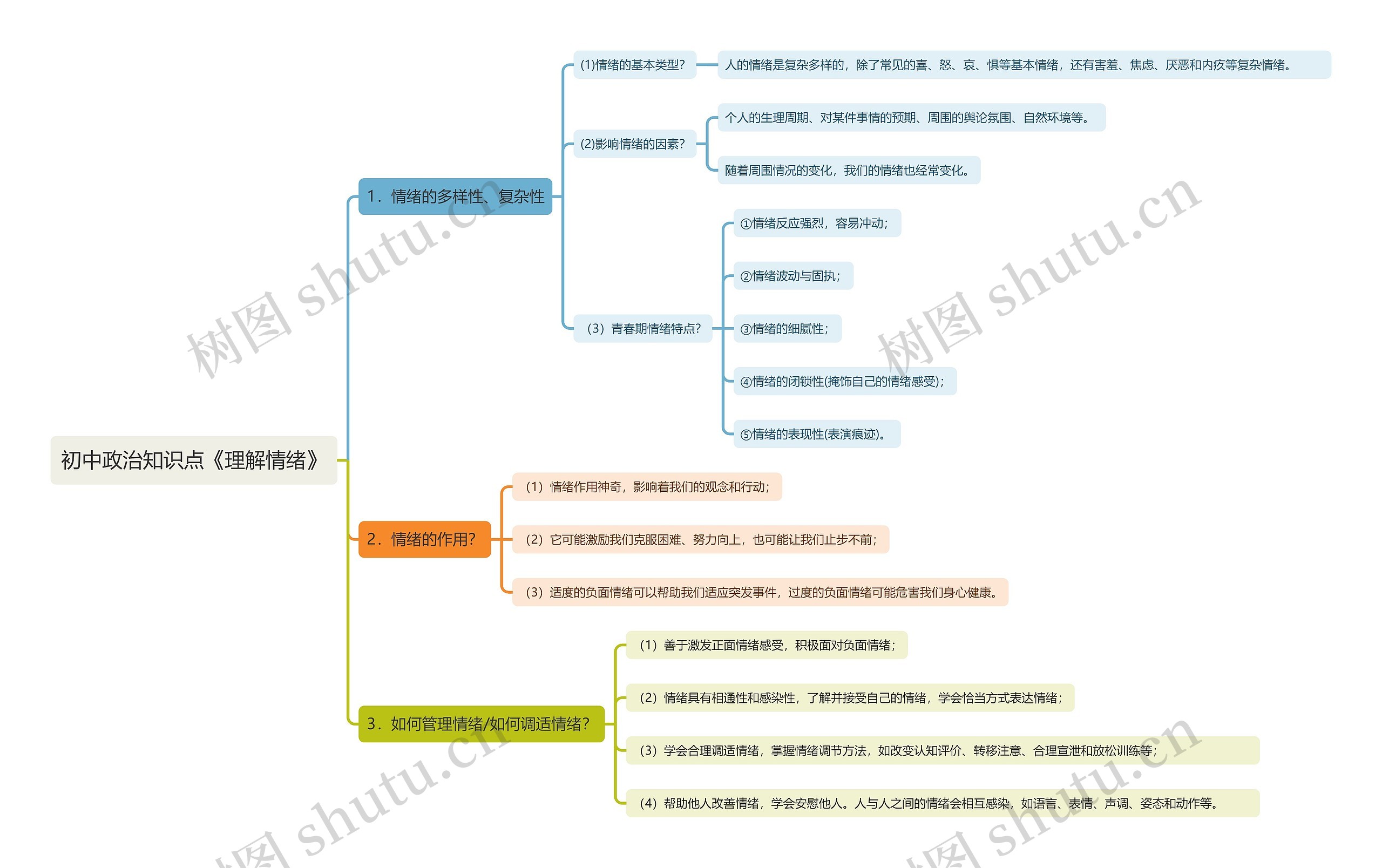 初中政治知识点《理解情绪》思维导图