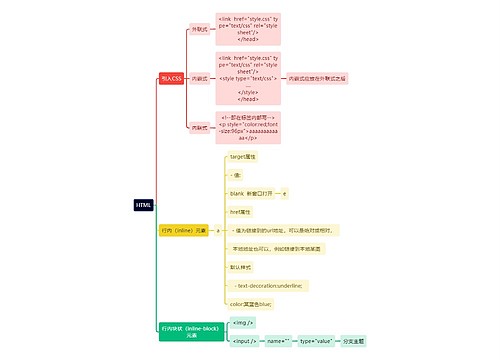 计算机知识HTML思维导图