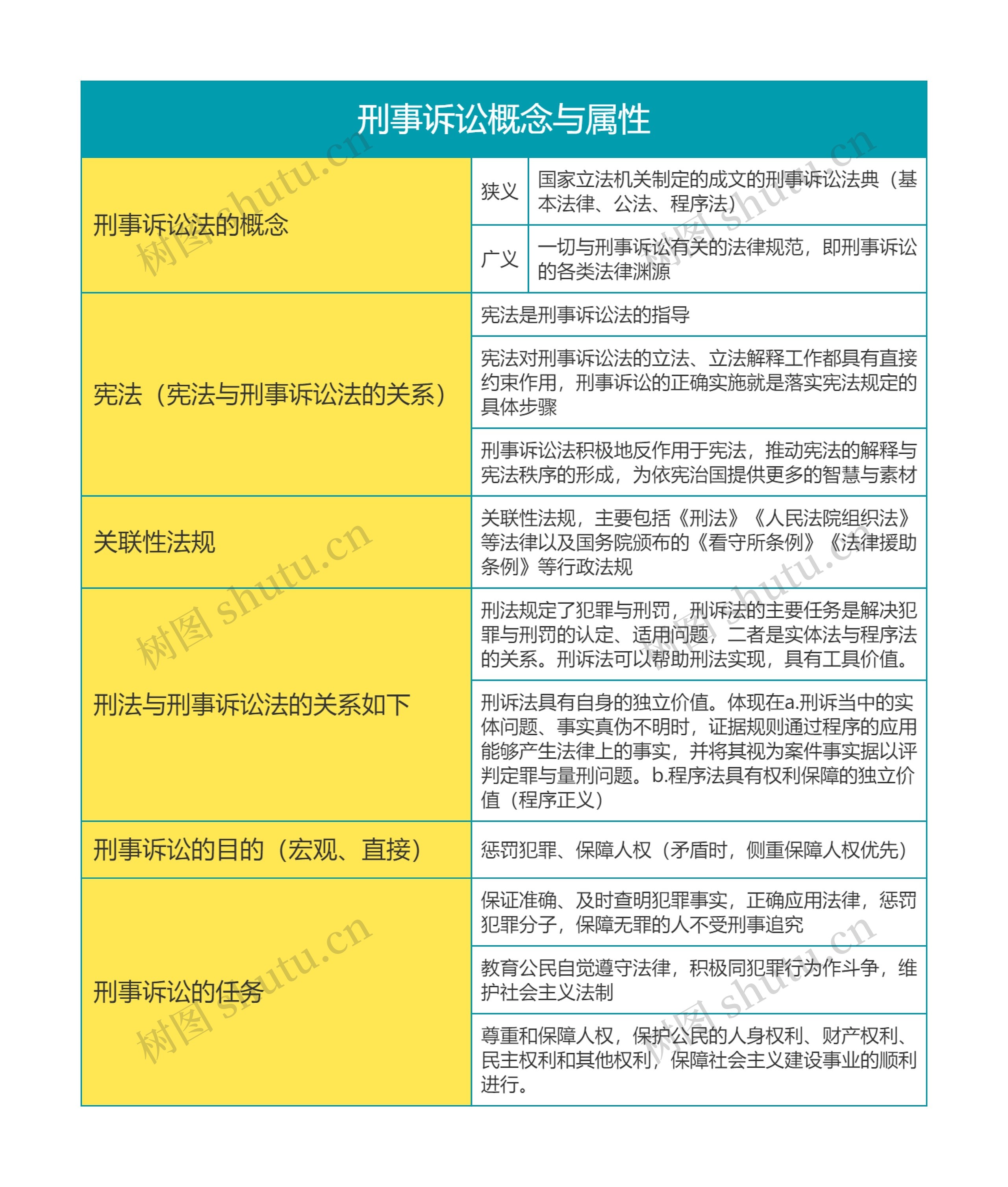 刑事诉讼法第四章刑事诉讼概念与属性思维导图