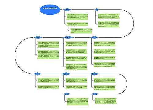 常规物流管理流程图