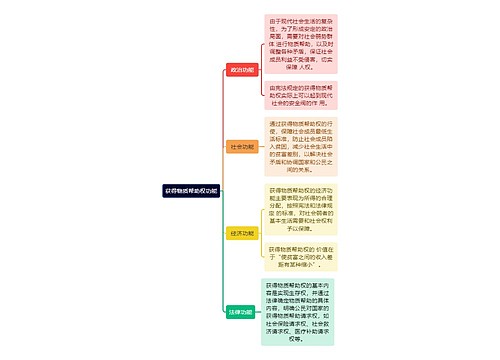 获得物质帮助权功能