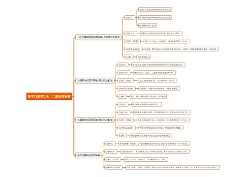 医学口腔学知识：口腔阻滞麻醉思维导图
