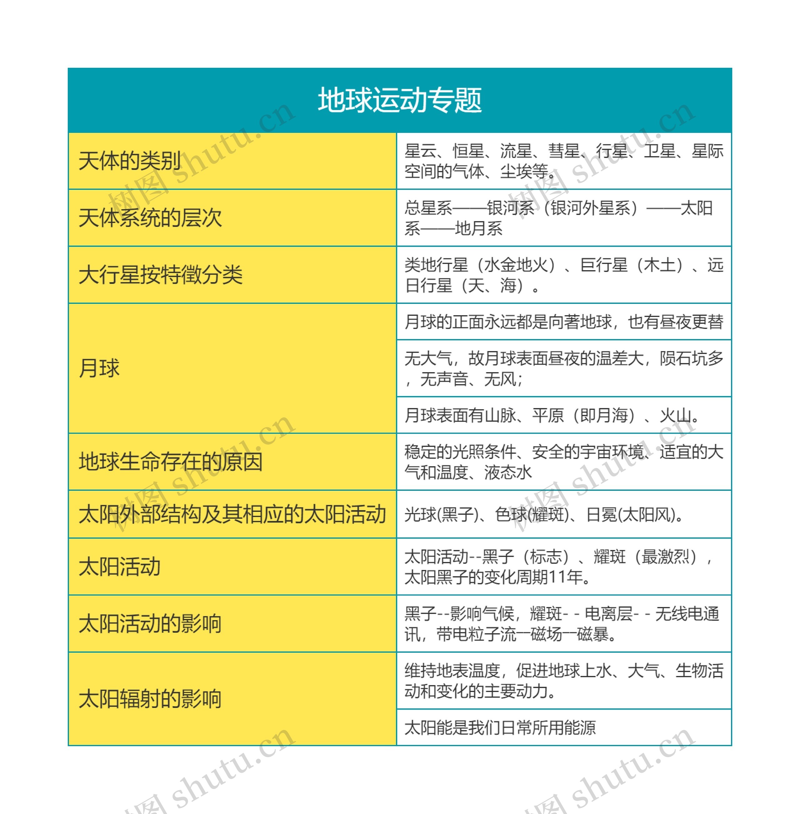 高中地理之地球运动专题思维导图