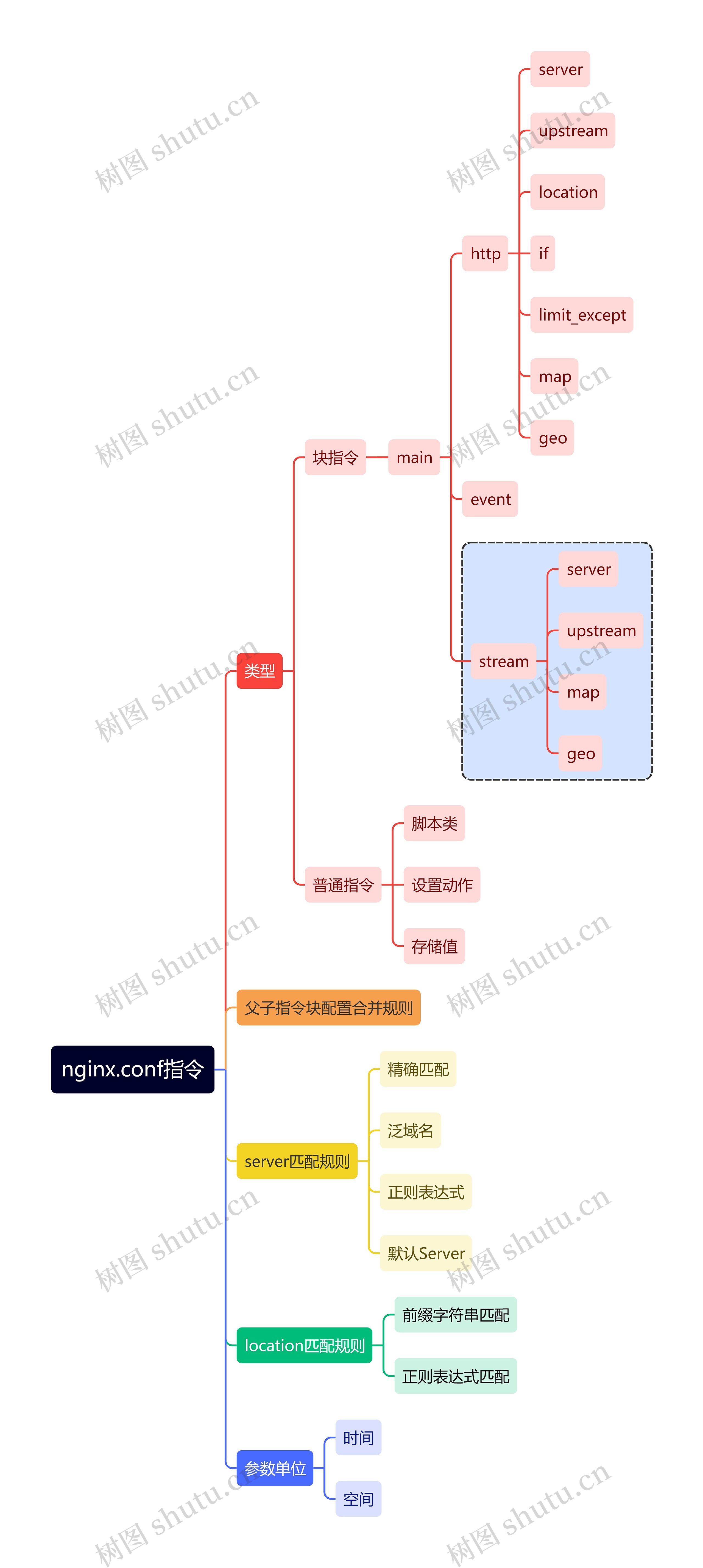 互联网nginx.conf指令思维导图