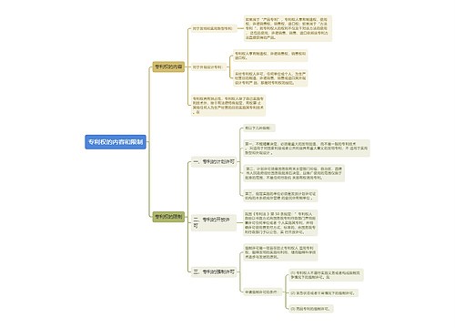 知识产权专利权的内容和限制思维导图