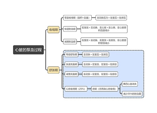 医学知识心脏的泵血过程思维导图