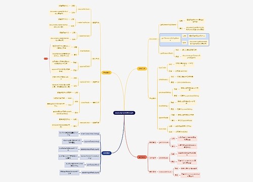 互联网JavaScript DOM基本操作思维导图