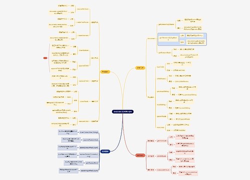互联网JavaScript DOM基本操作思维导图