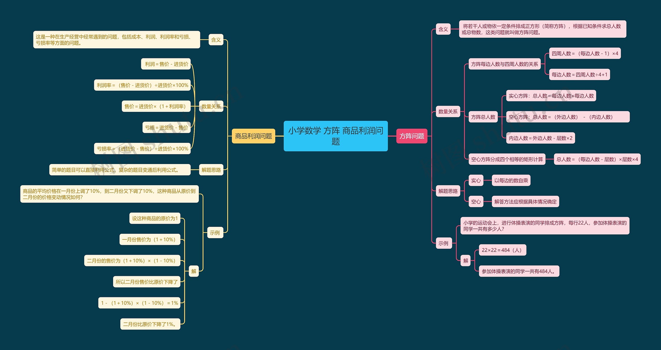 小学数学 方阵 商品利润问题思维导图
