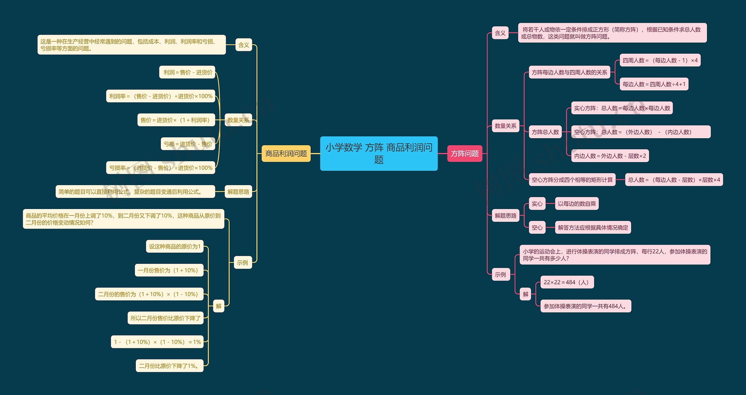 小学数学 方阵 商品利润问题 小学数学 方阵 商品利润问题