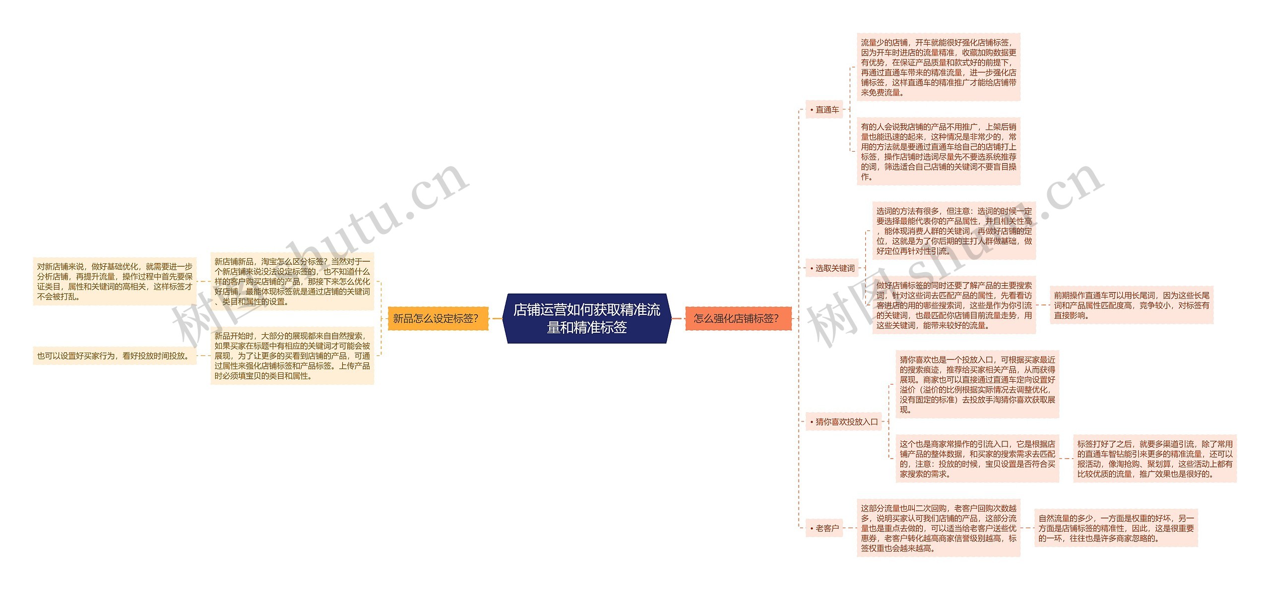 店铺运营如何获取精准流量和精准标签思维导图