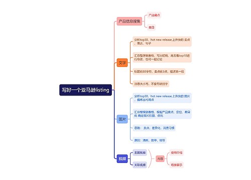 写好一个亚马逊listing的思维导图