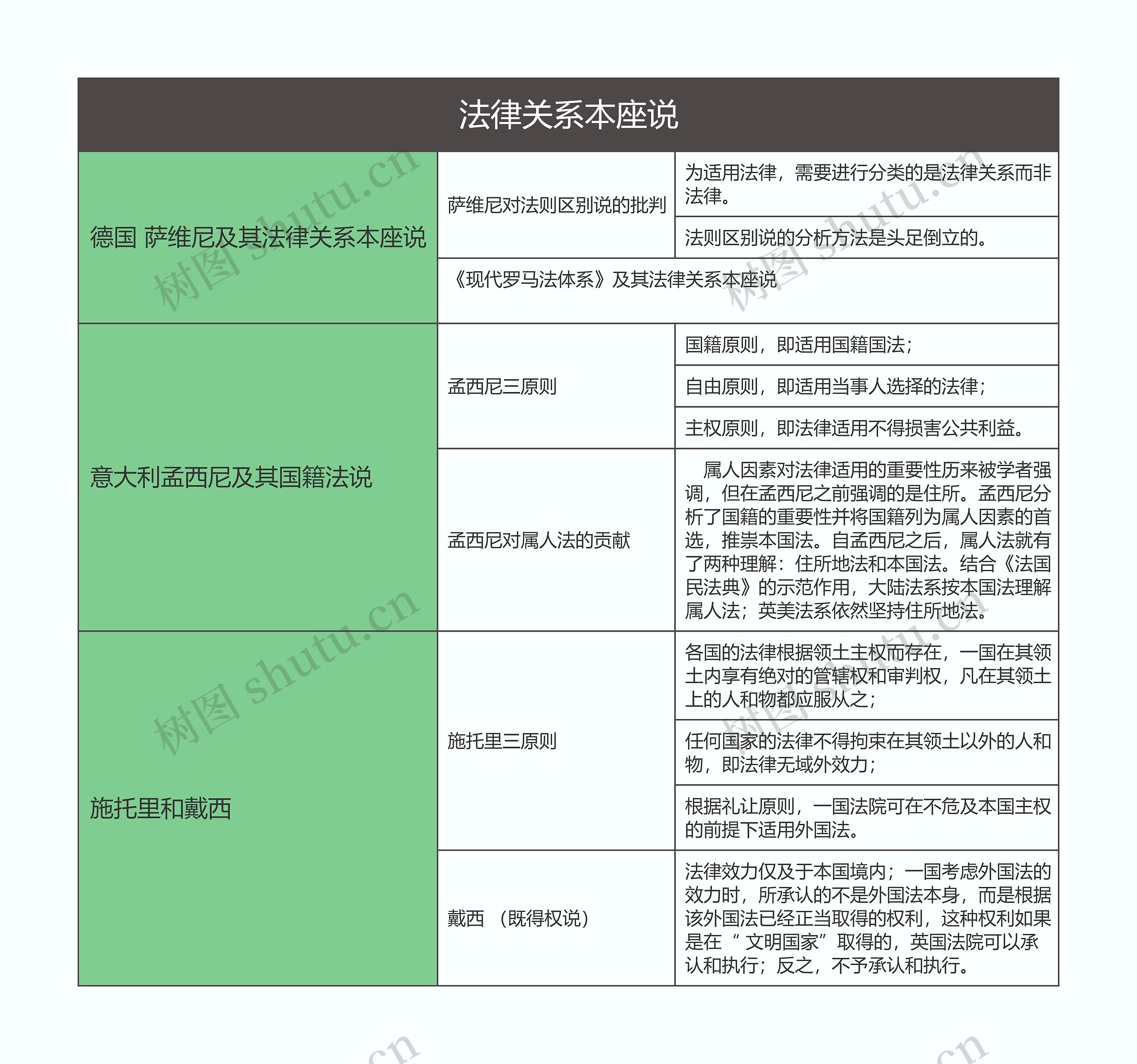 国际私法  法律关系本座说思维导图