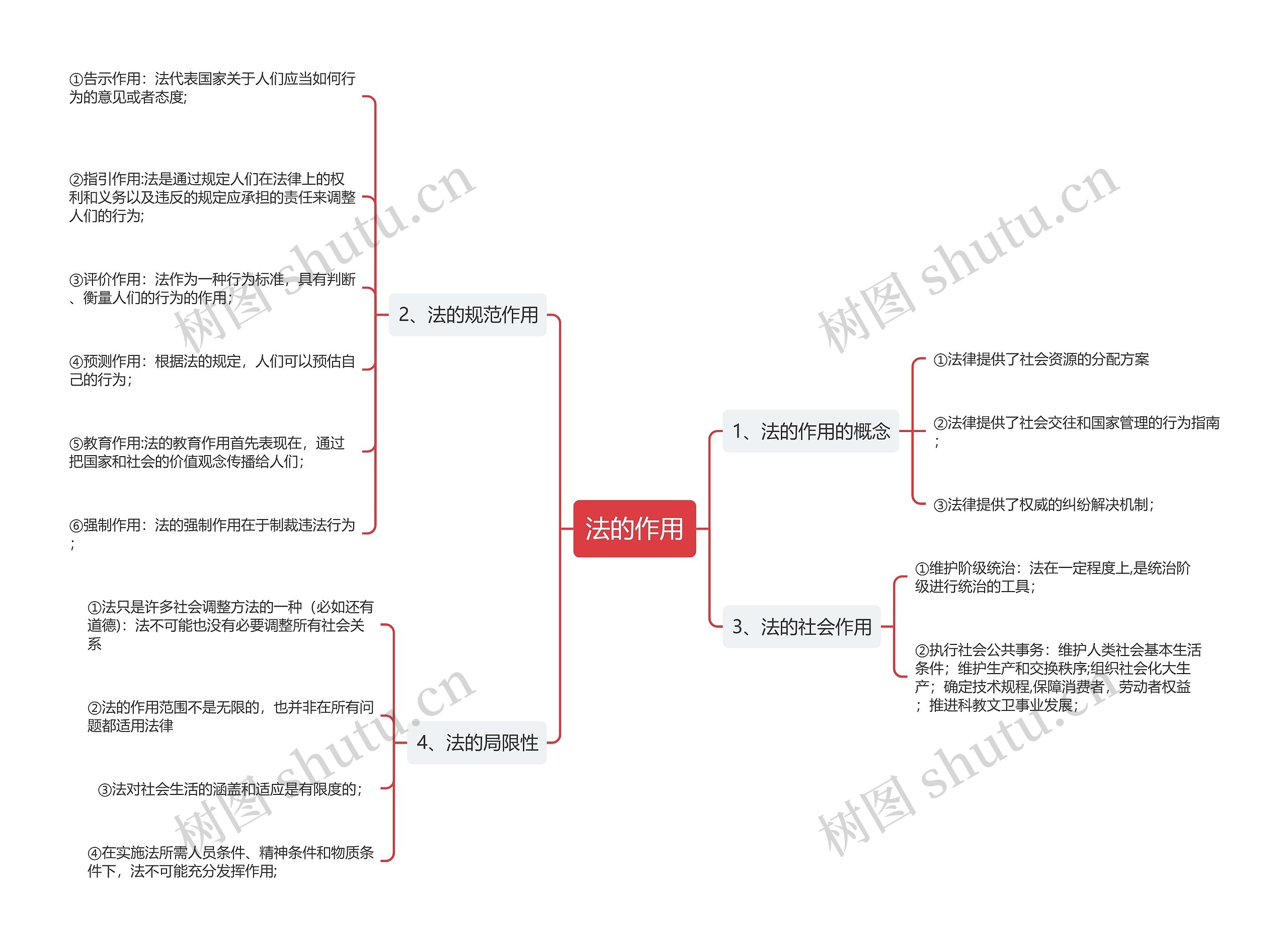 法的作用思维导图