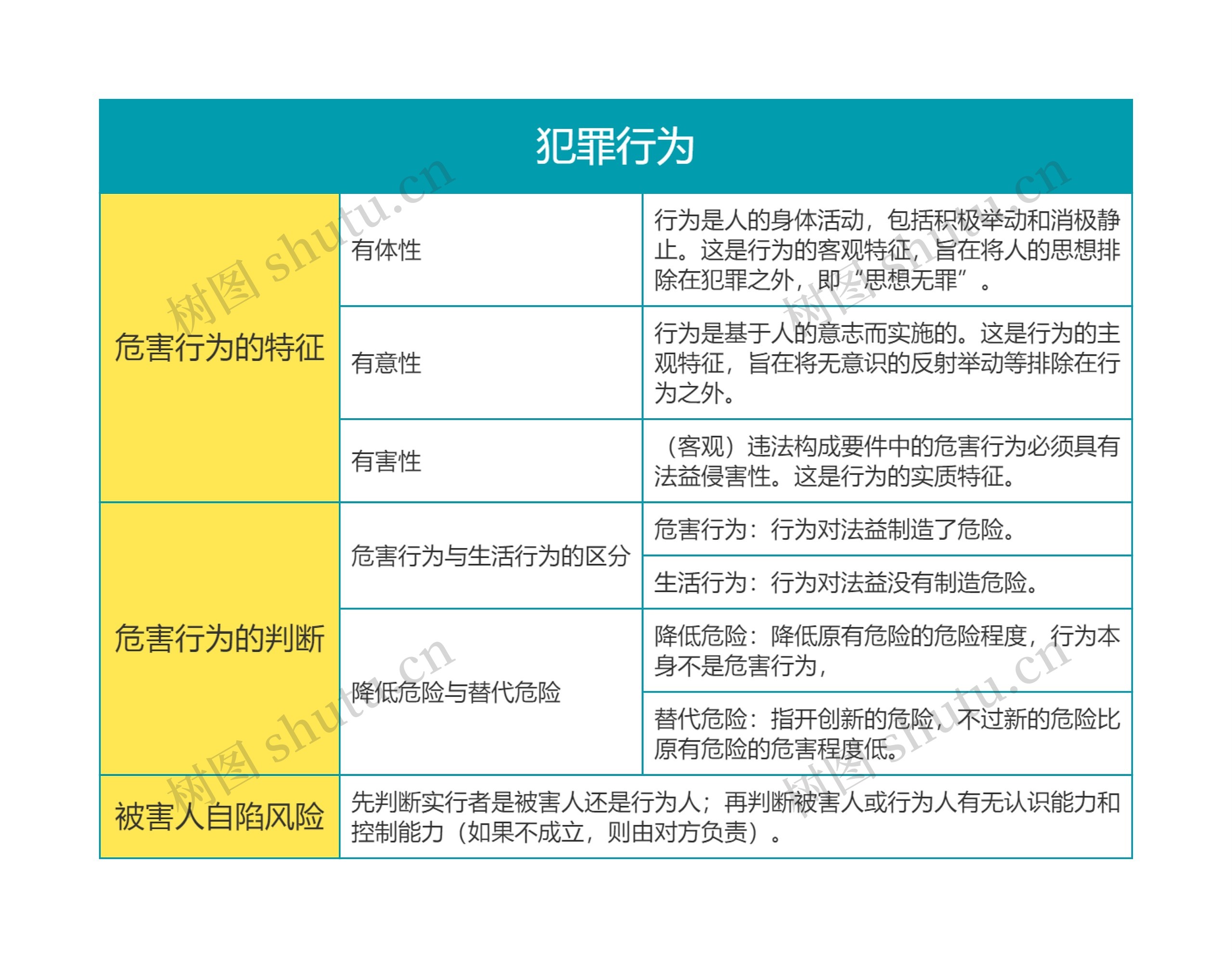 刑法法考犯罪行为思维导图