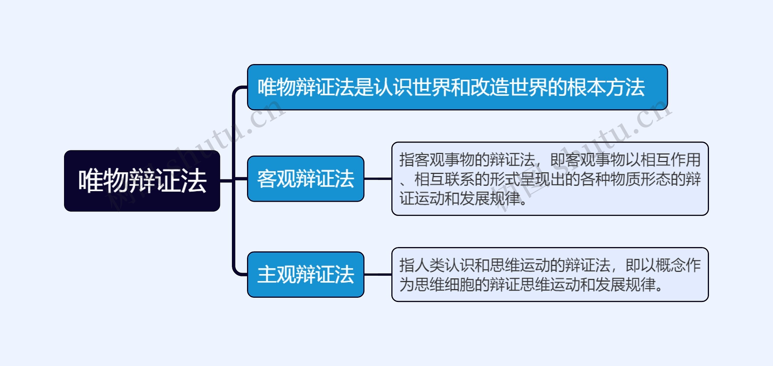 唯物辩证法的思维导图