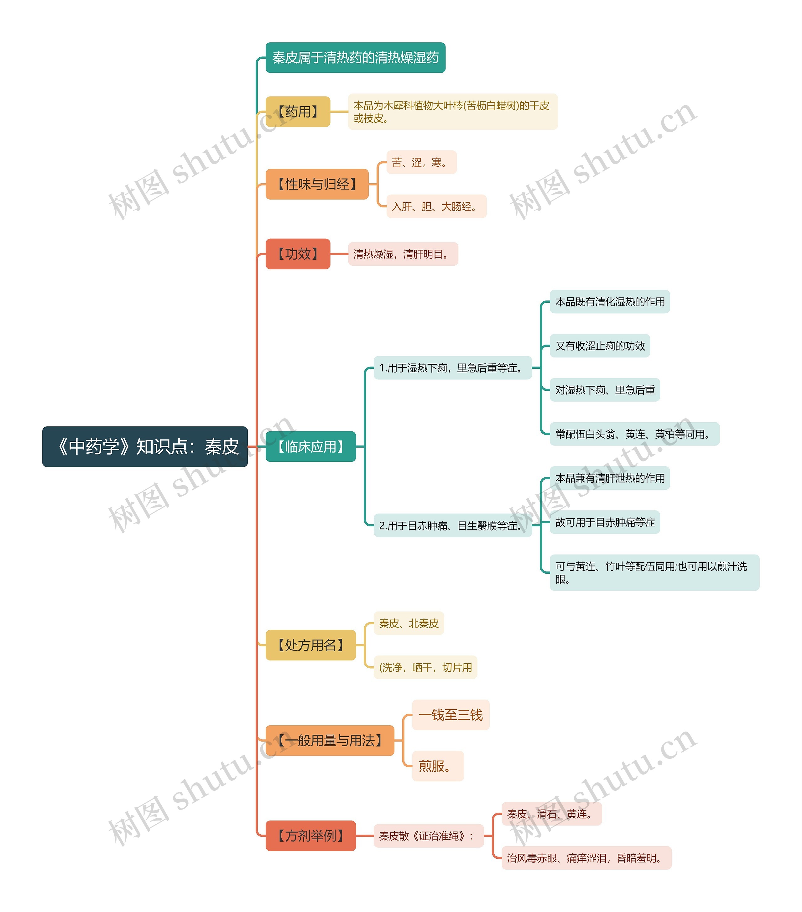 《中药学》知识点：秦皮思维导图