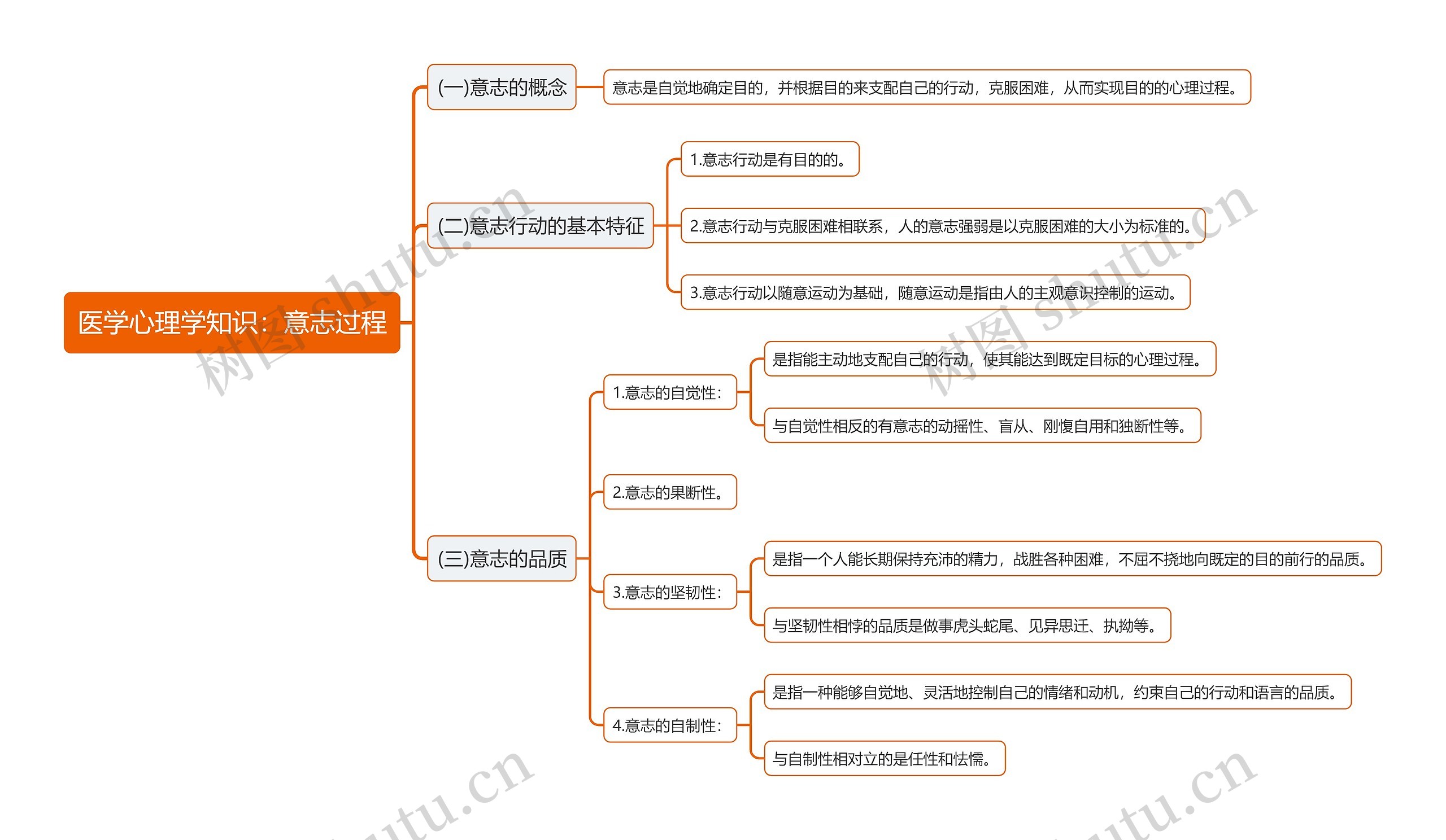 医学心理学知识：意志过程思维导图