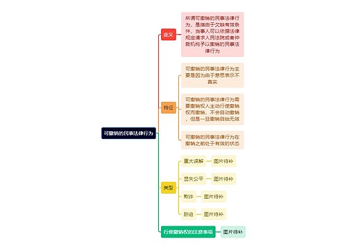 可撤销的民事法律行为