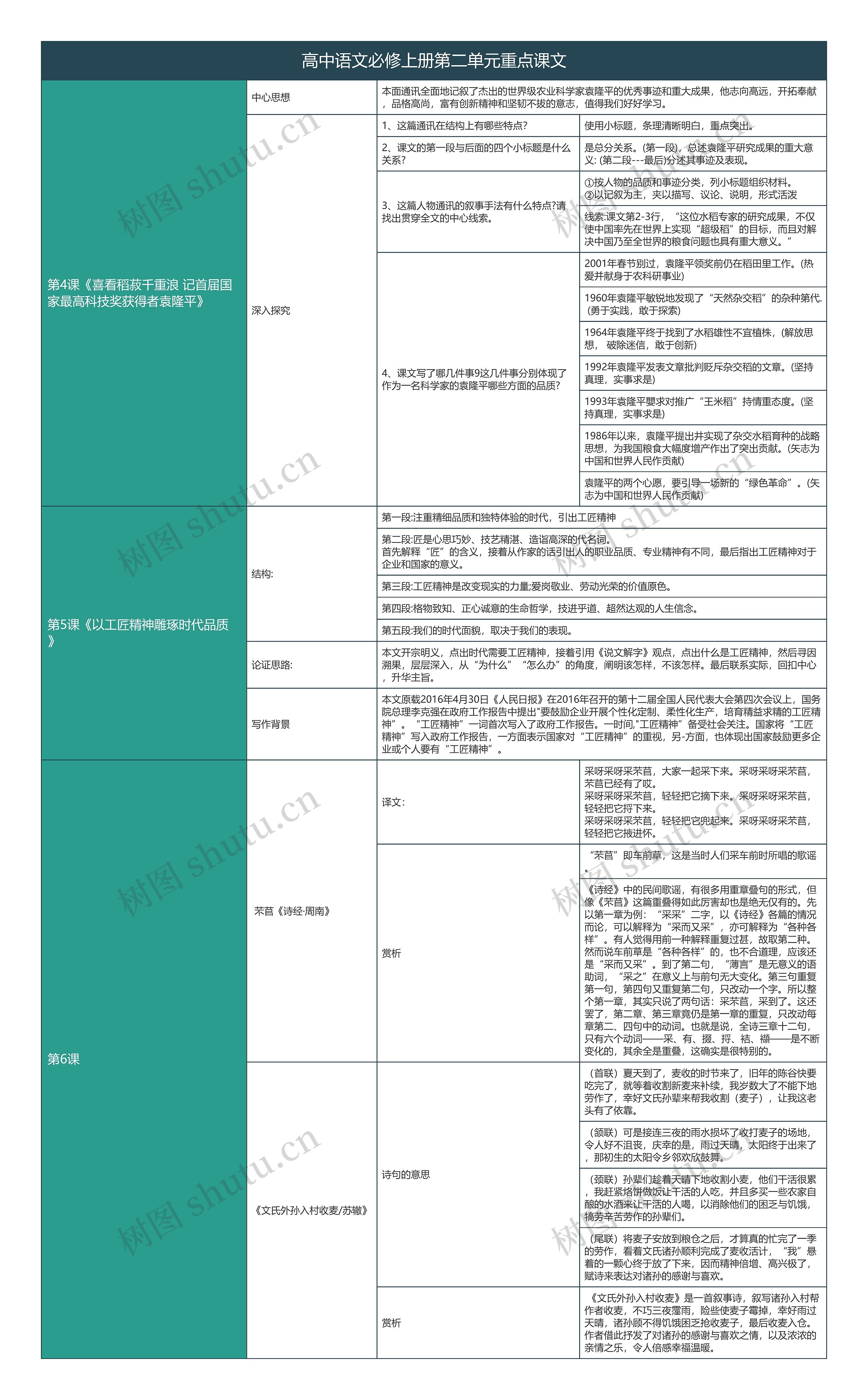 部编版高中语文必修上册第二单元重点课文树形表格