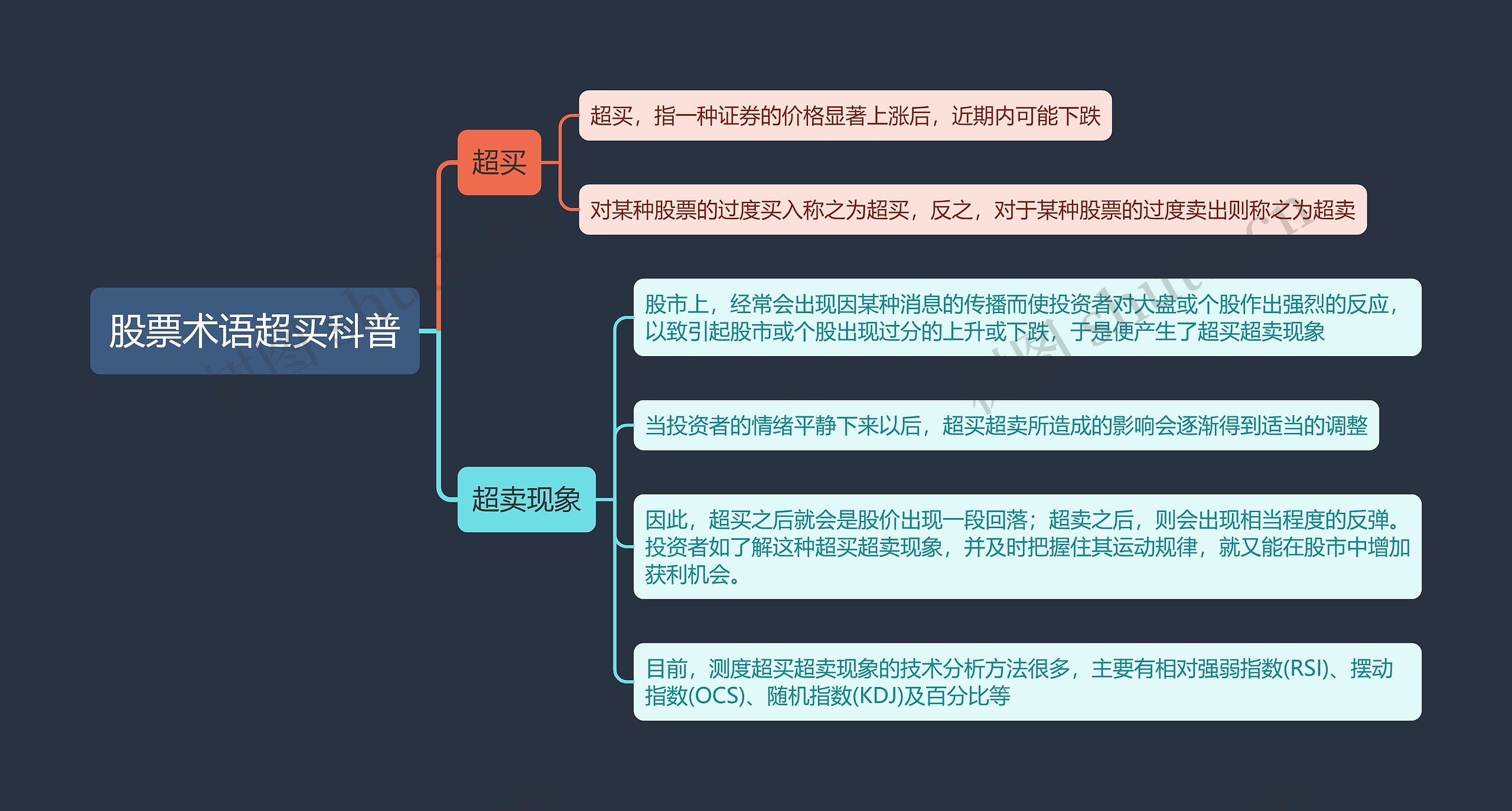 股票术语超买科普思维导图