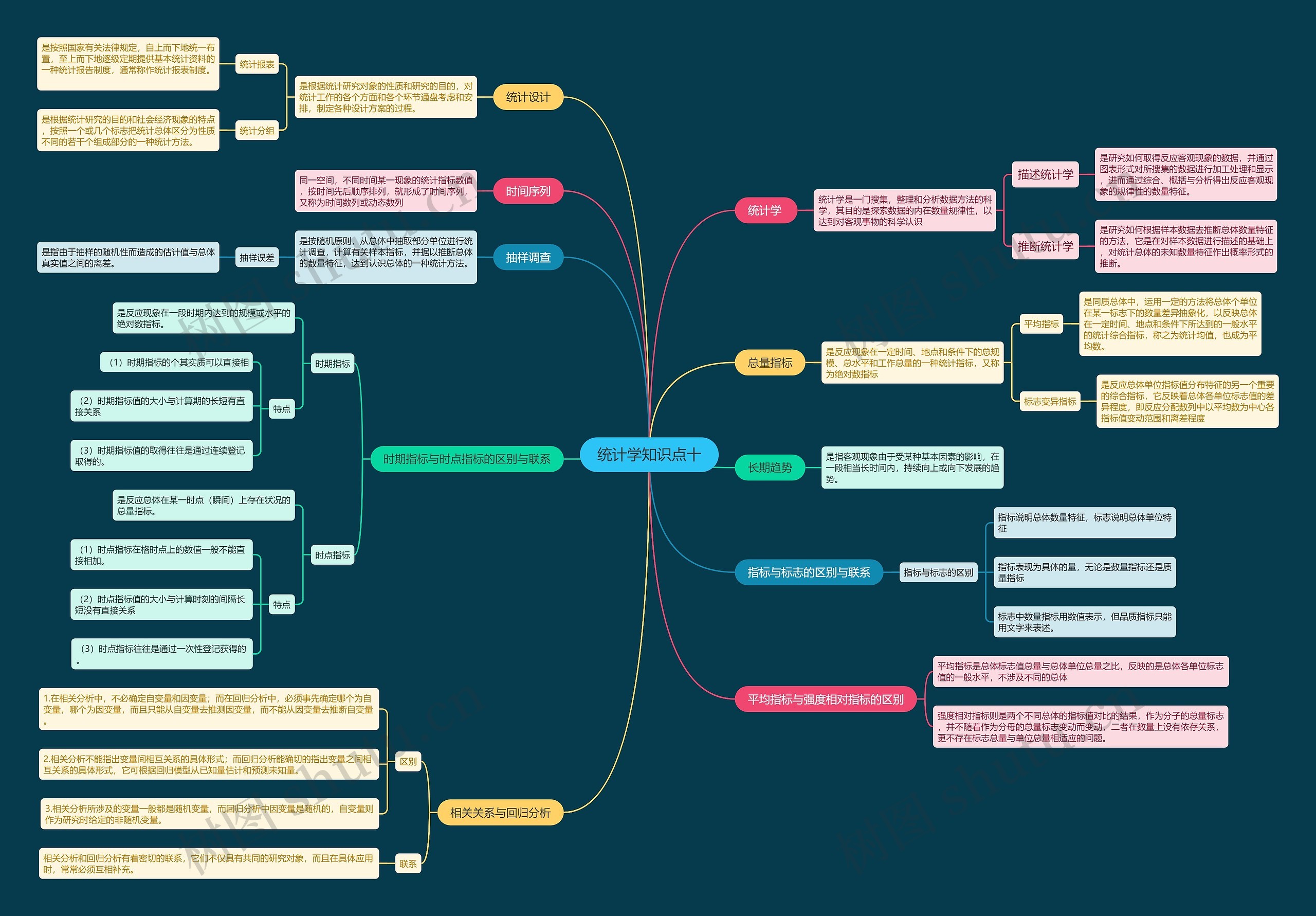 统计学知识点十思维导图