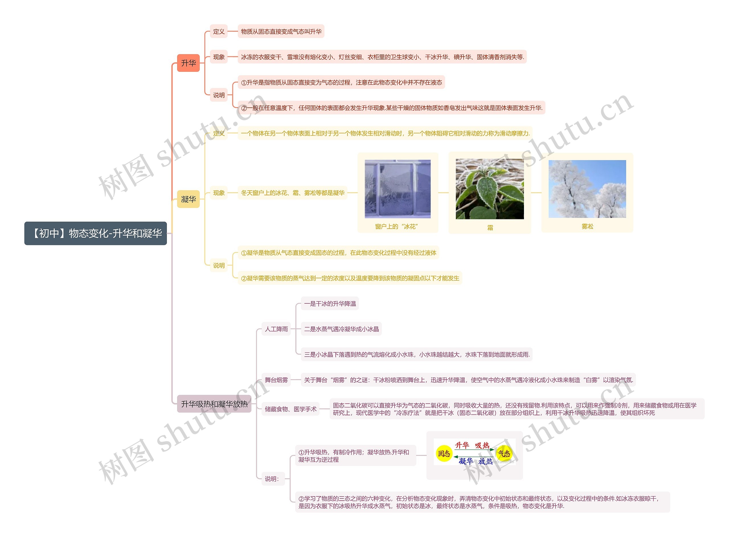 【初中】物态变化-升华和凝华思维导图