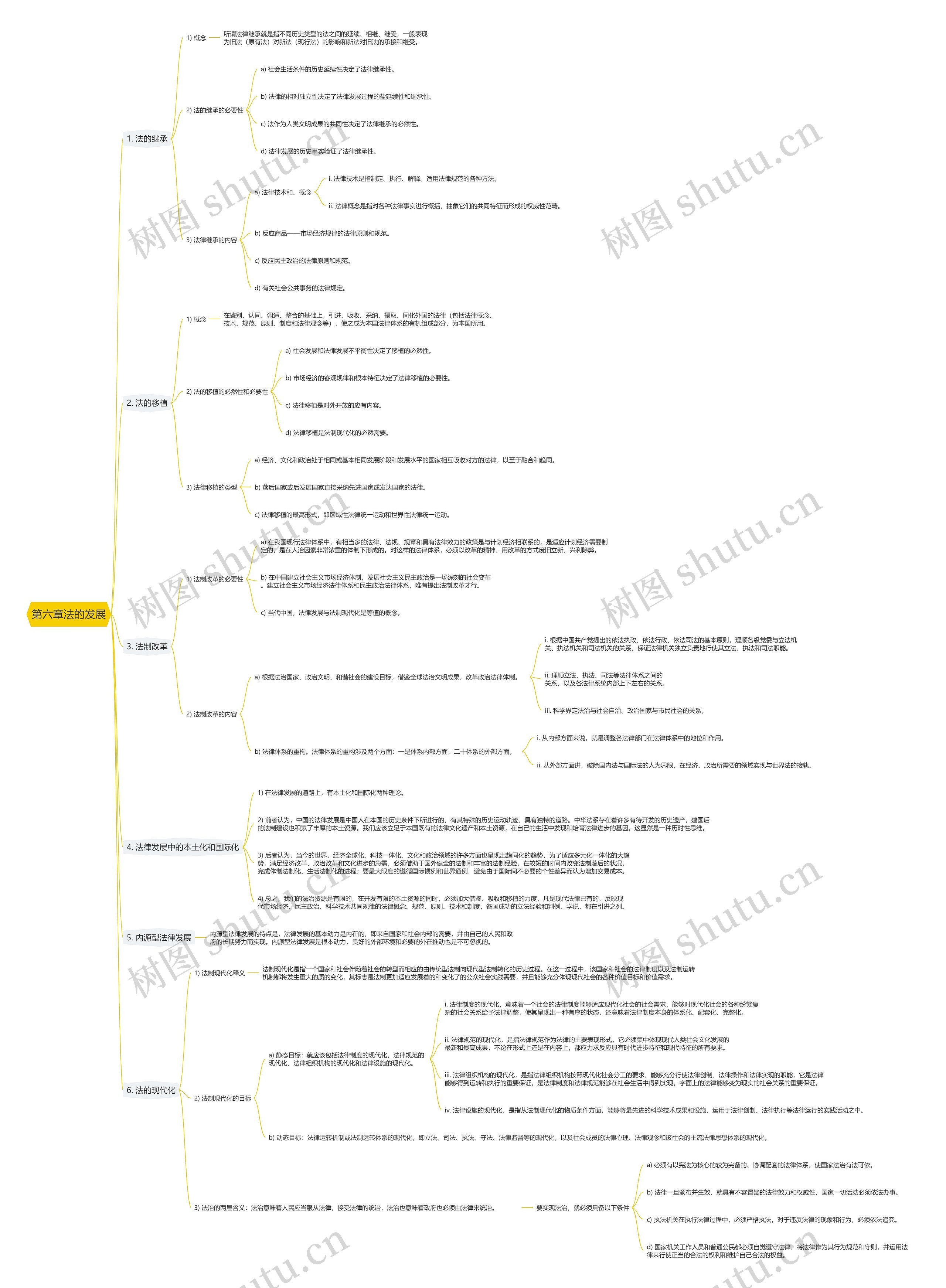 第六章法的发展思维导图