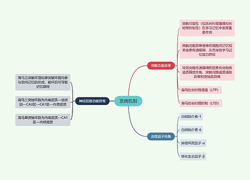 医学知识障碍发病机制思维导图