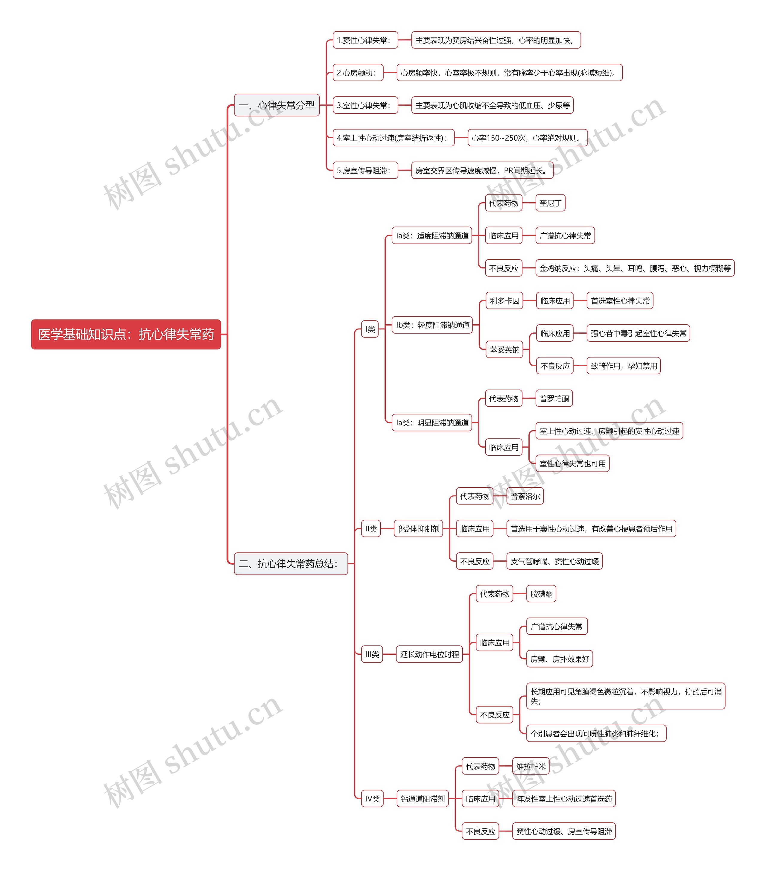 医学基础知识点：抗心律失常药思维导图