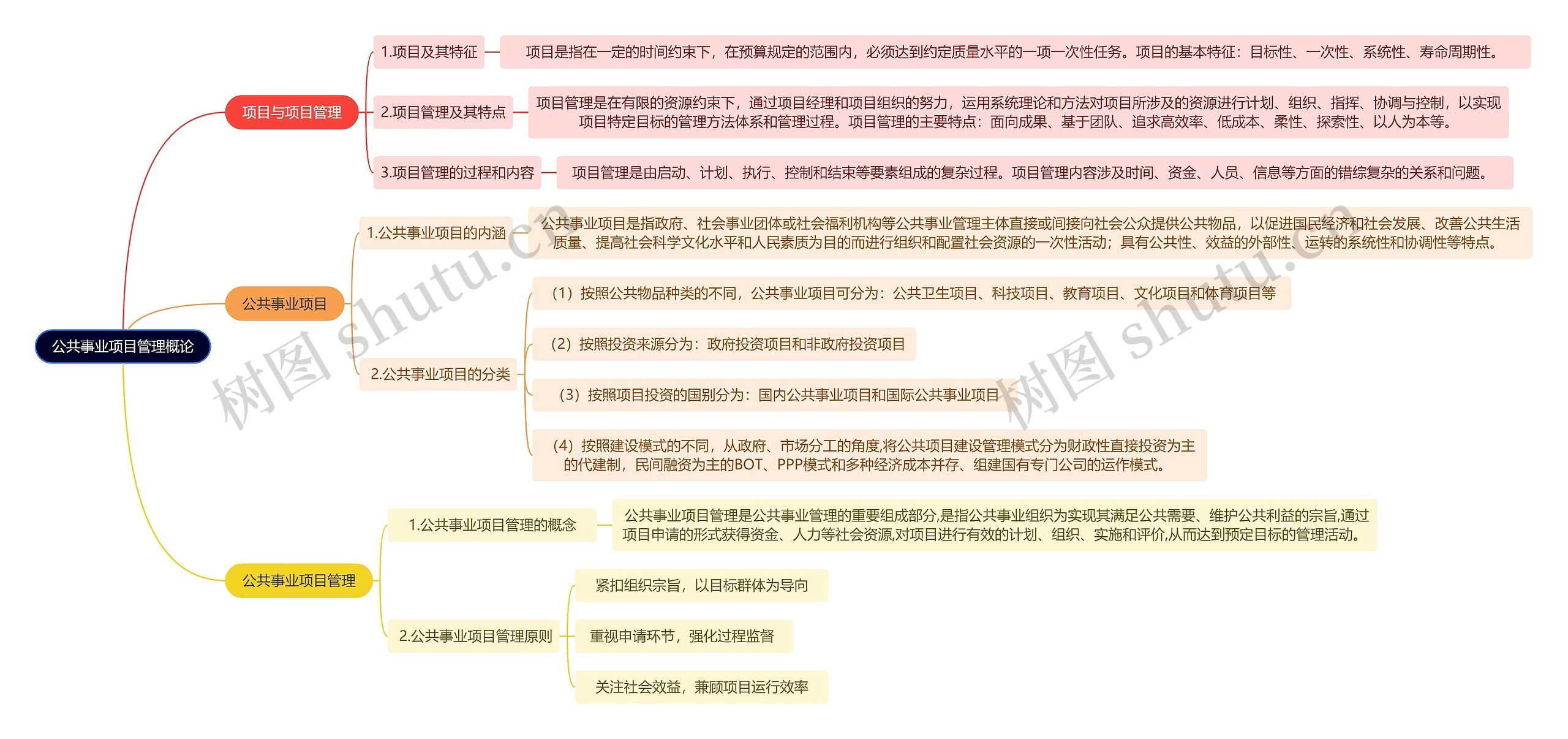 公共事业项目管理概论思维导图