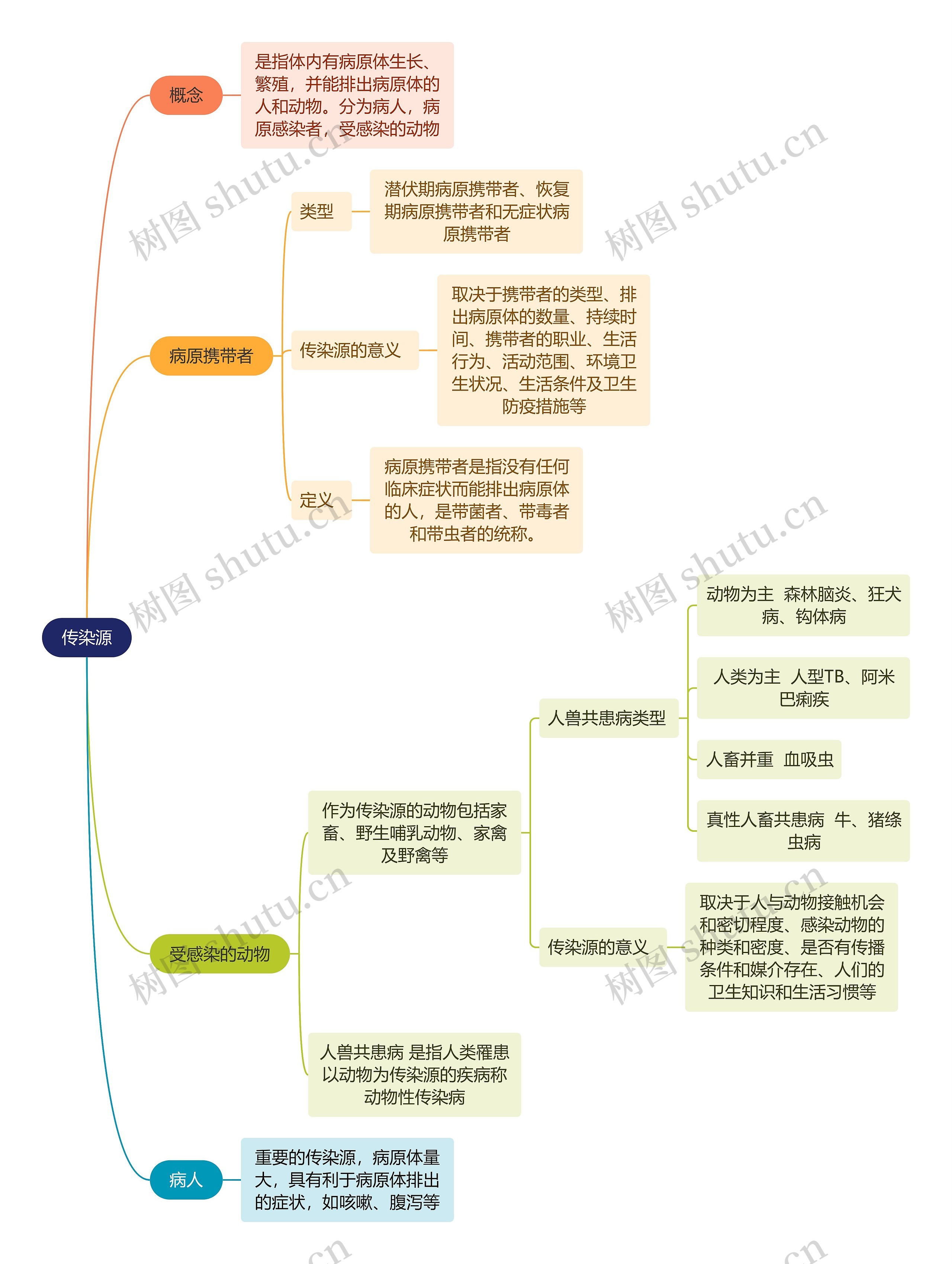 医学知识传染源思维导图