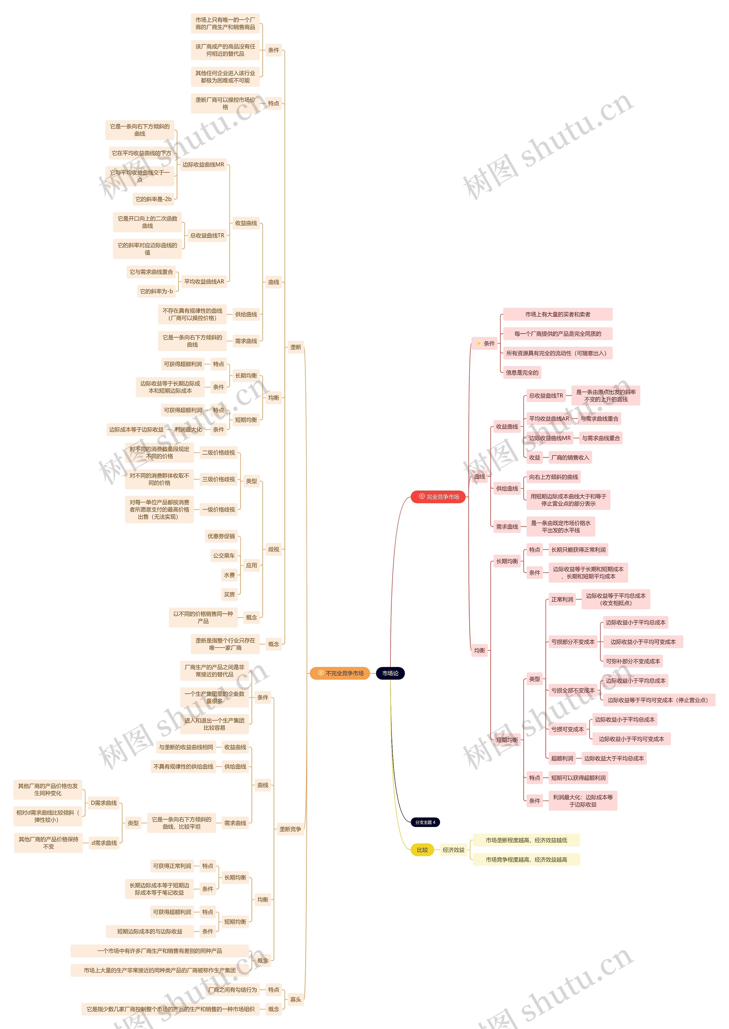 市场论思维导图