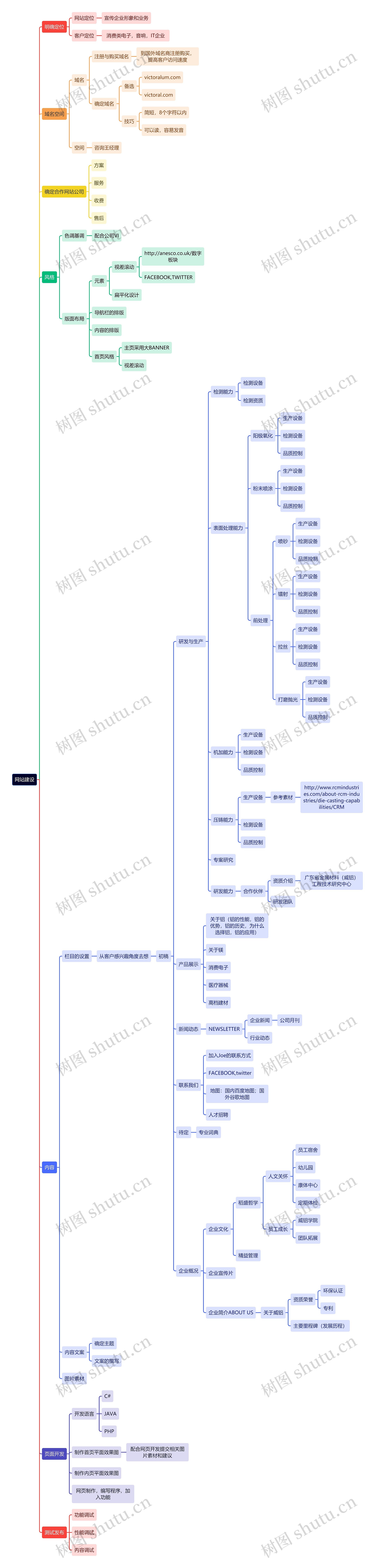 互联网网站建设思维导图