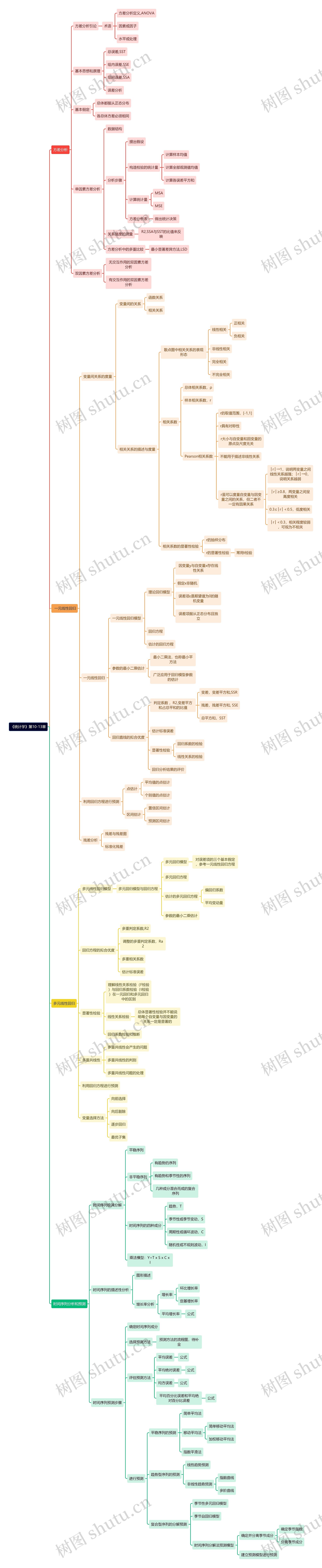 《统计学》第10-13章思维导图