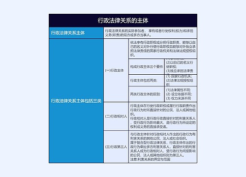 行政法律关系的主体的思维导图