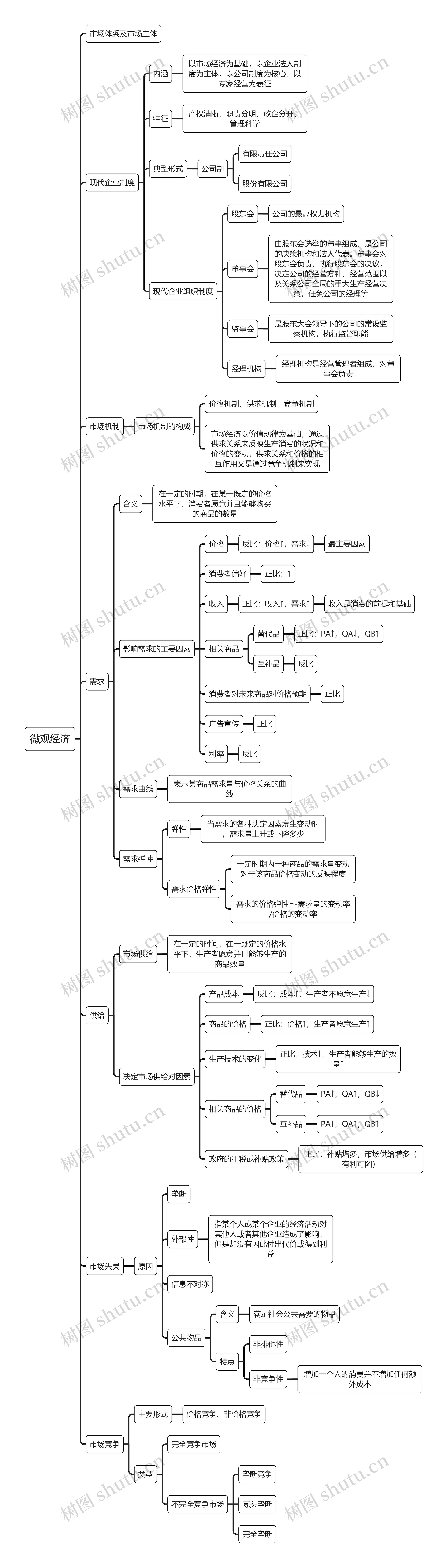 微观经济思维导图