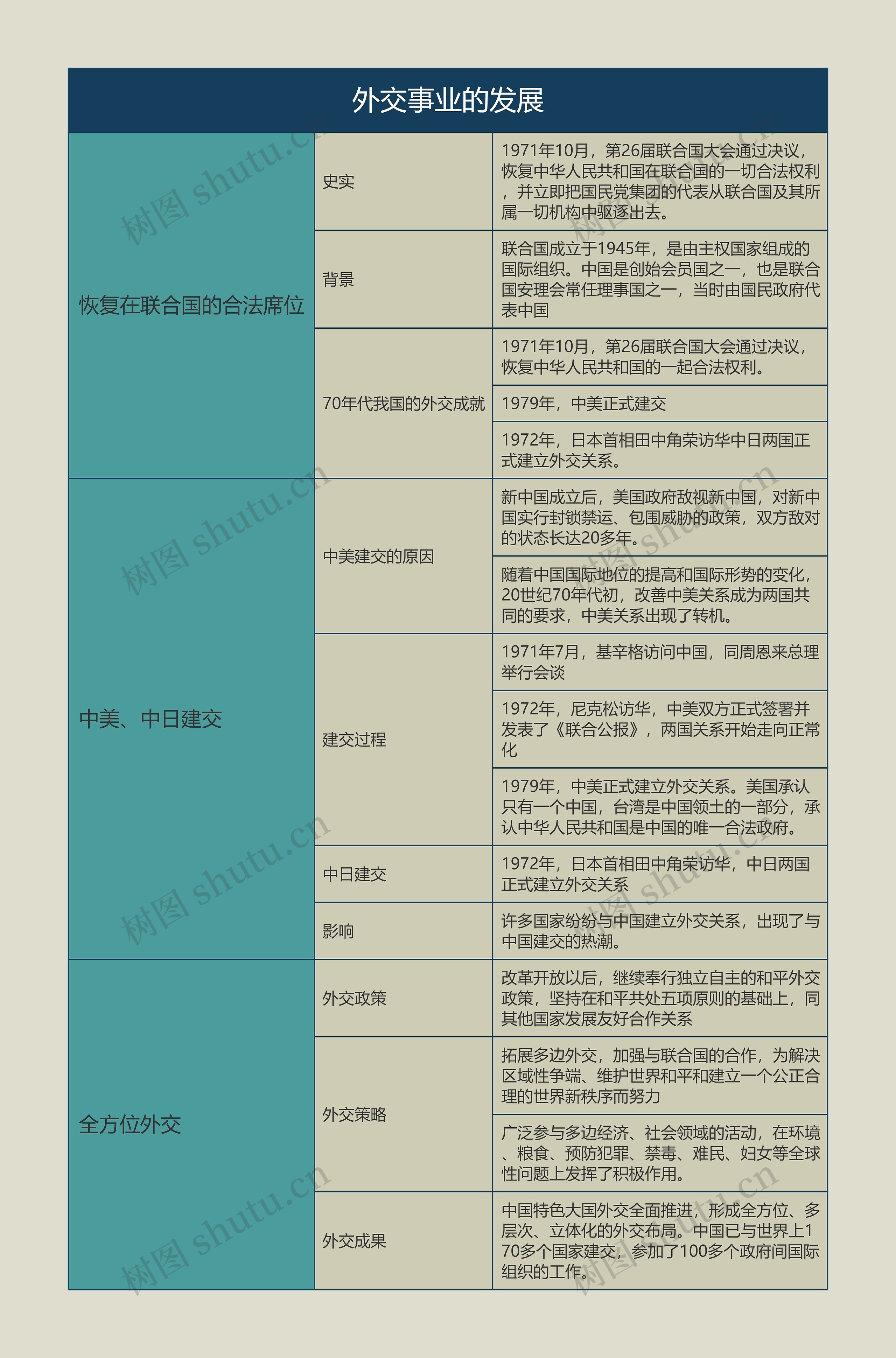 八年级历史下册外交事业的发展思维导图