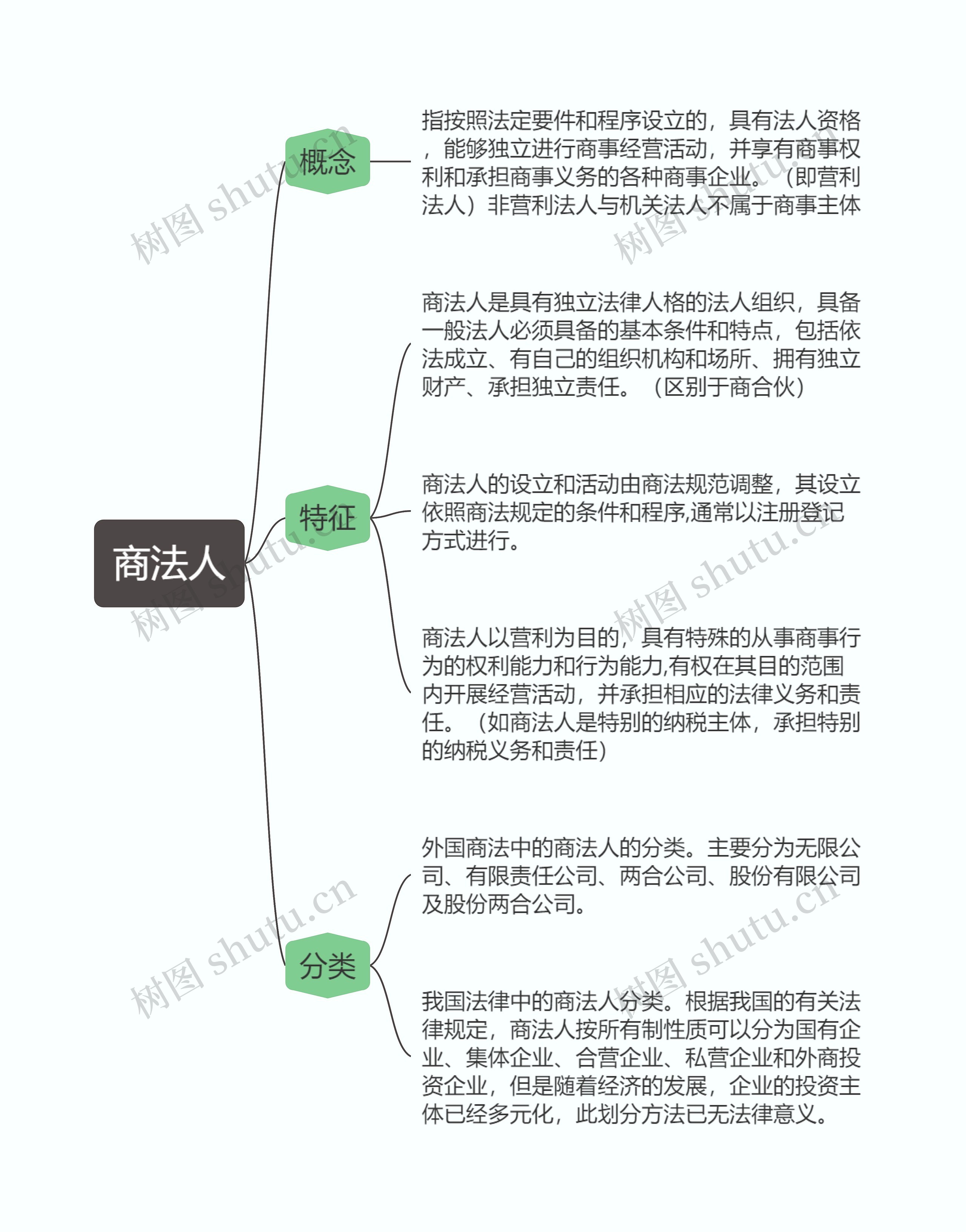 商法  商事主体的种类之商法人思维导图