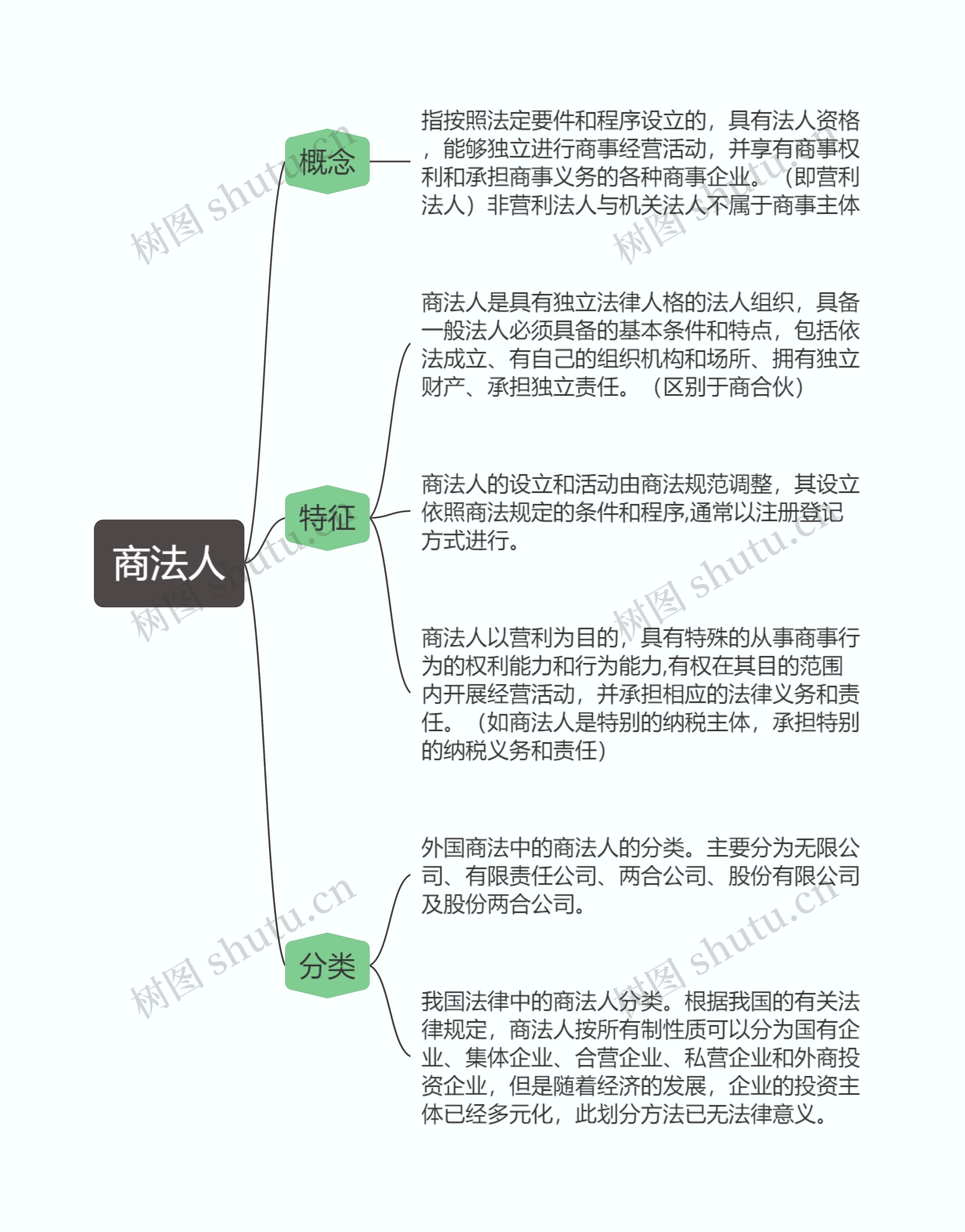 商法 商事主体的种类之商法人思维导图高清图 商法 商事主体的种类之商法人思维导图