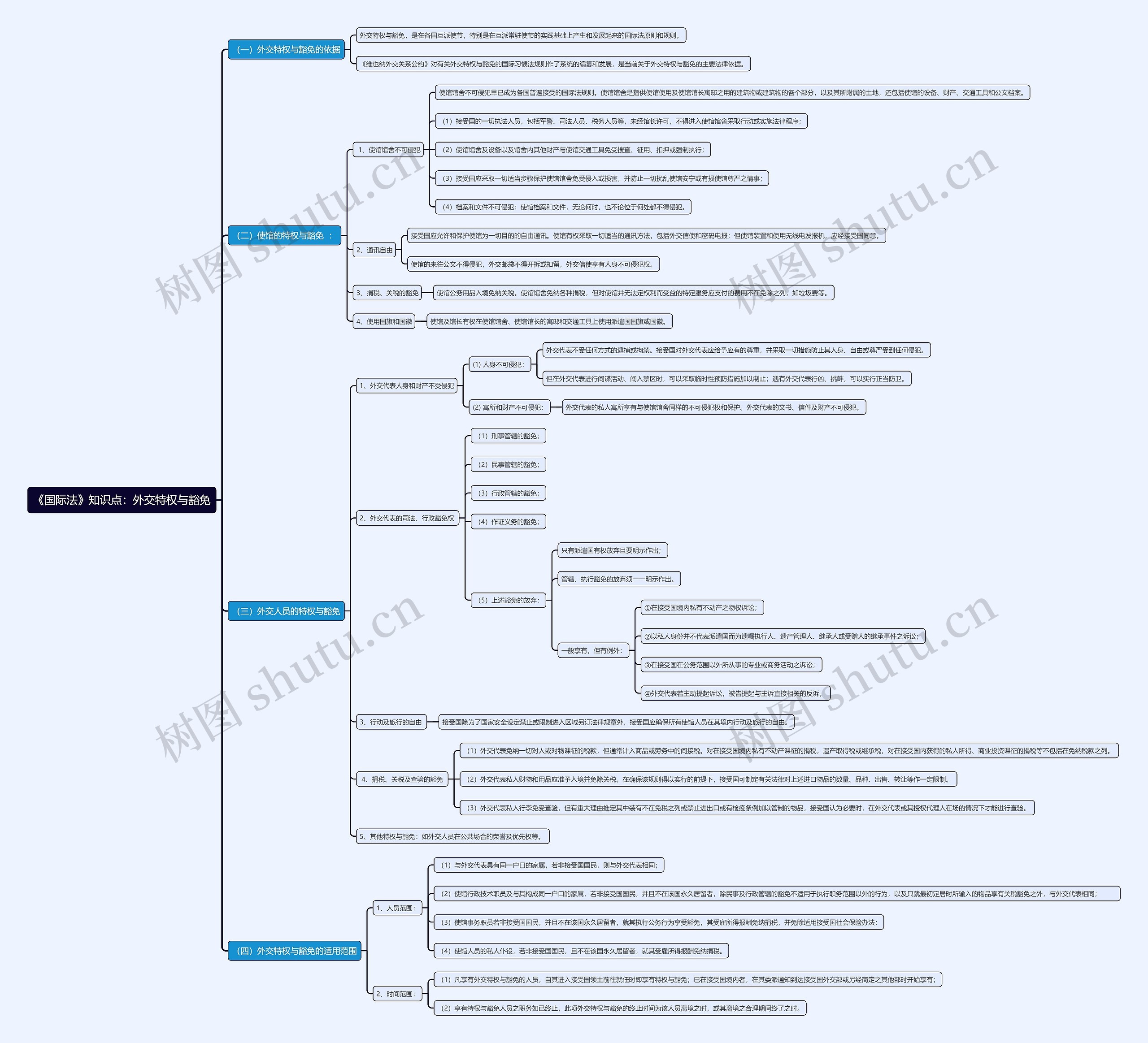 《国际法》知识点：外交特权与豁免思维导图