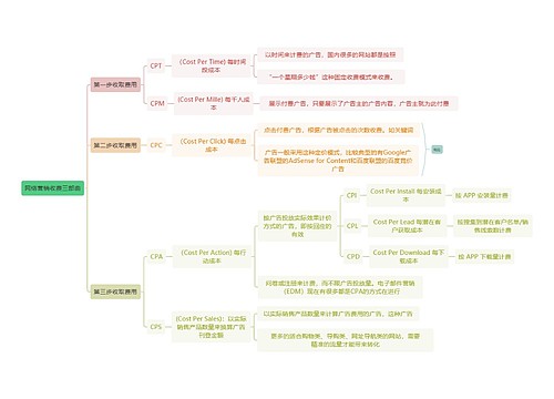 互联网网络营销收费三部曲思维导图