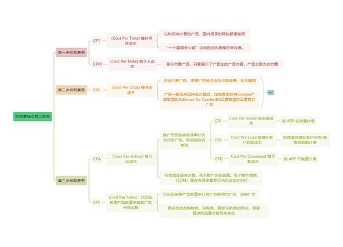 互联网网络营销收费三部曲思维导图