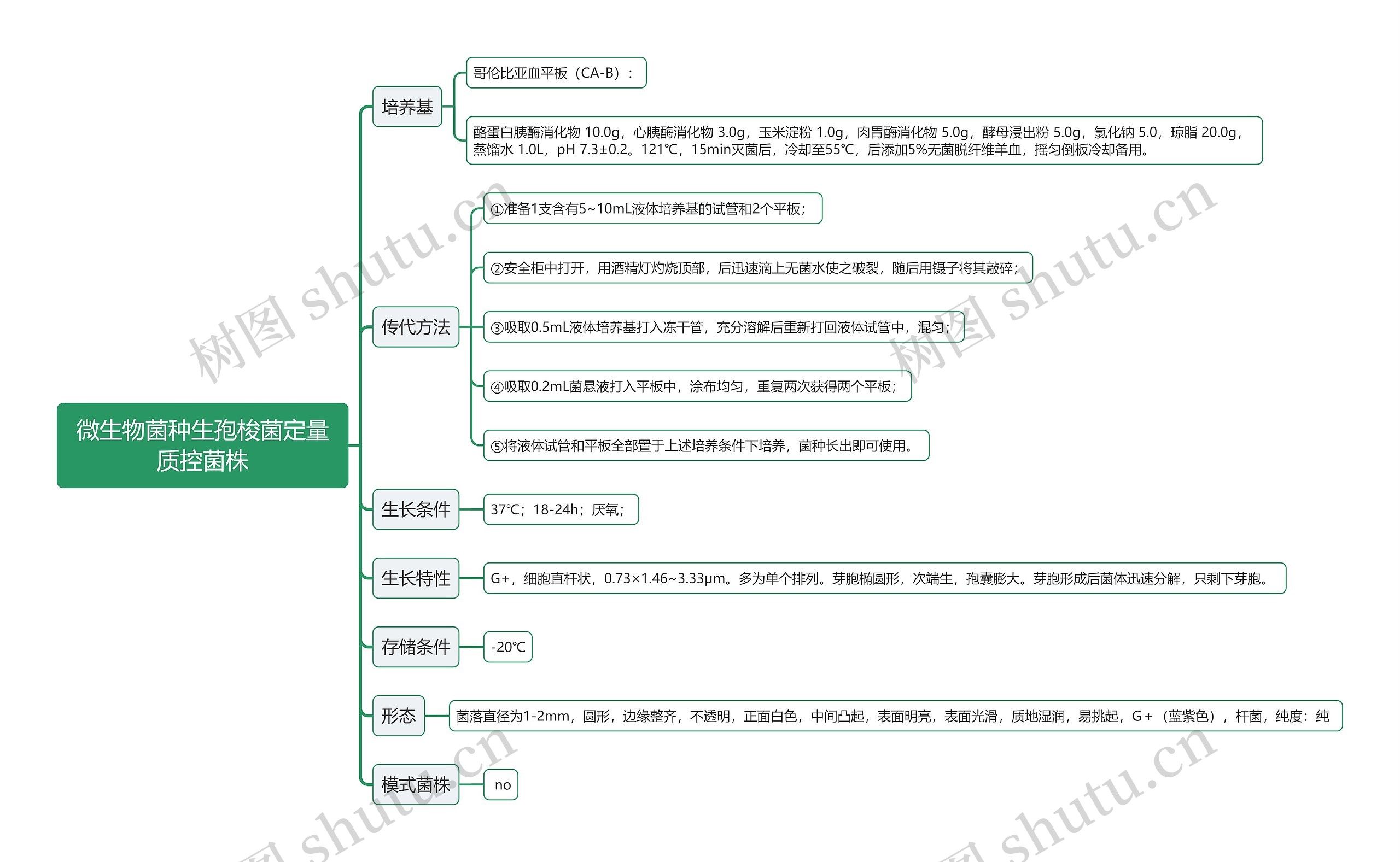 微生物菌种生孢梭菌定量质控菌株思维导图