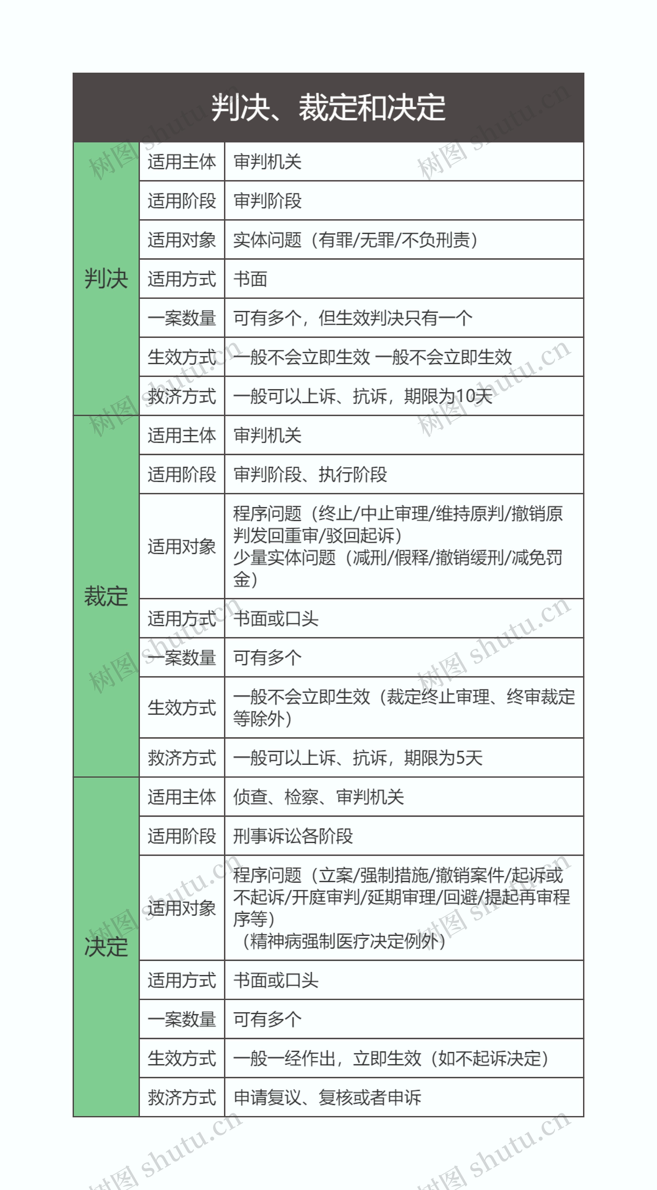 刑事诉讼法  判决、裁定和决定思维导图