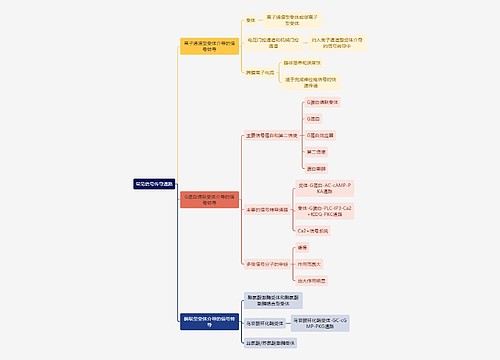 医学知识常见信号传导通路思维导图