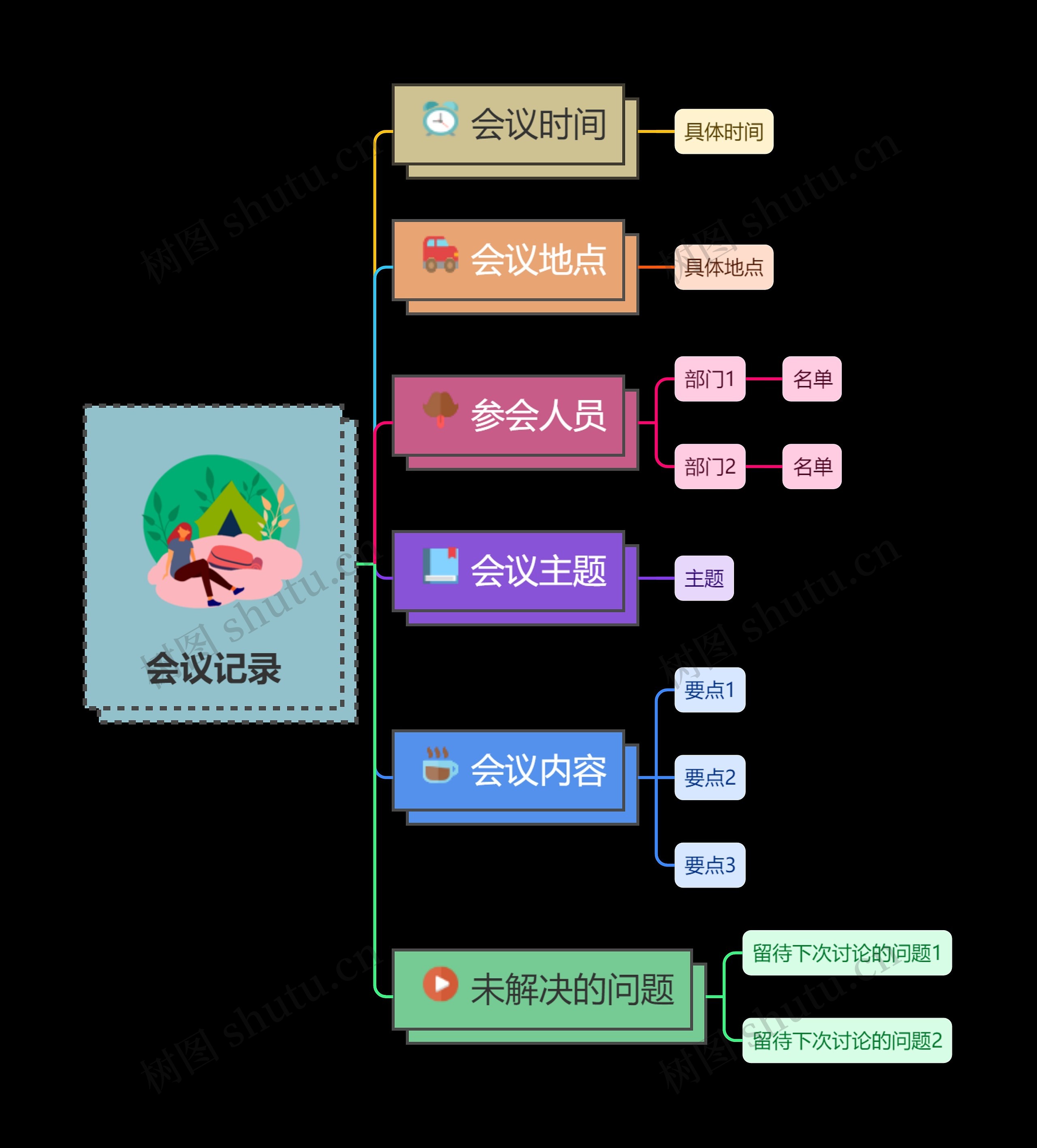 暗夜版会议记录思维导图